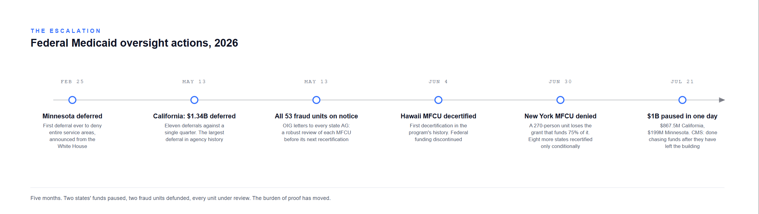 Timeline of 2026 federal Medicaid oversight actions: Minnesota deferral, California $1.34B deferral, all 53 MFCUs on notice, Hawaii decertified, New York denied, $1B paused in July.
