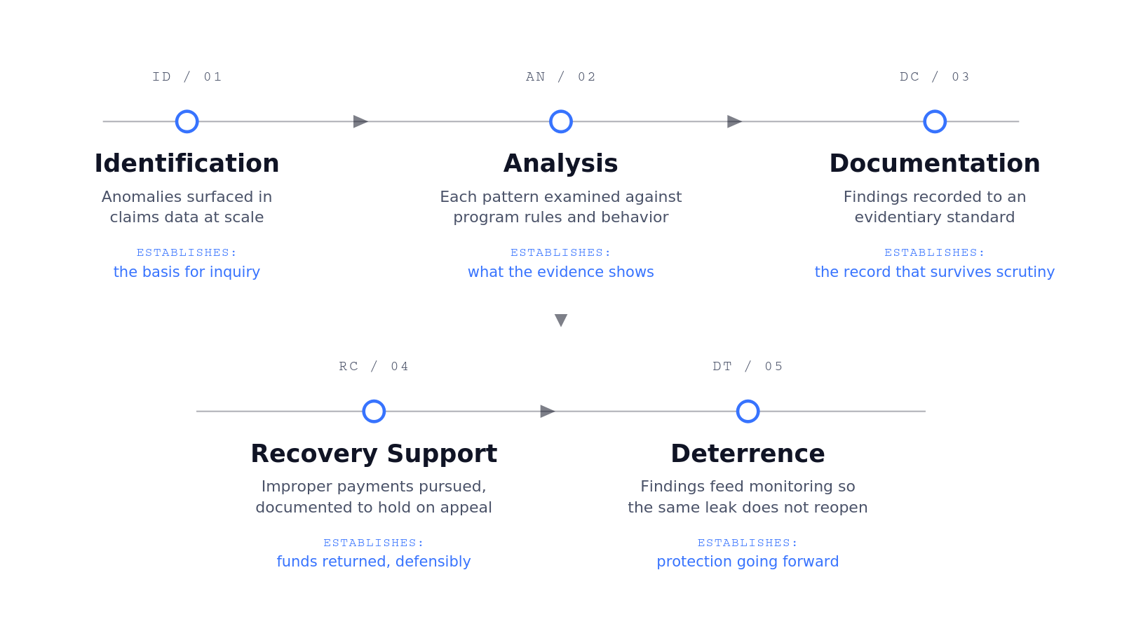 Janoll Consulting's claims-integrity and fraud, waste, and abuse services five stage work flow: Identification, Analysis, Documentation, Recovery Support, Deterrence